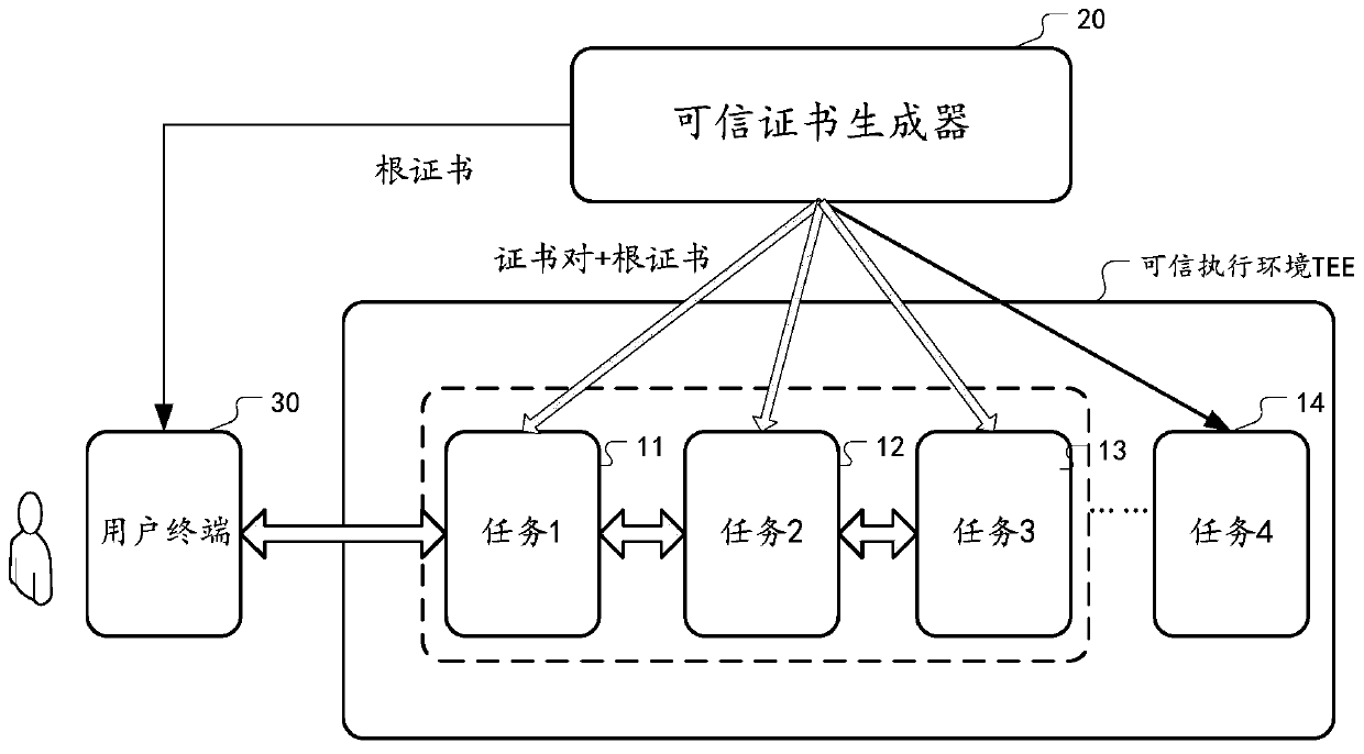 Method and device for performing multi-party security calculation through certificate issuing