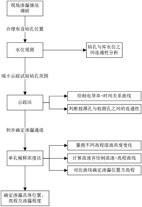 Method for detecting dam leakage through combination of tracer method and dilution concentration method