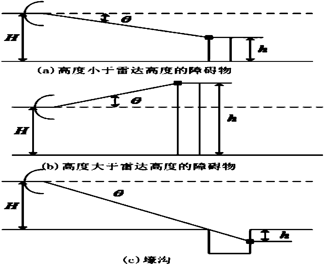 Method for detecting terrain obstacles with unmanned vehicle-borne radar based on echo characteristics