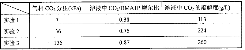 Absorption solvent used for catching or separating carbon dioxide