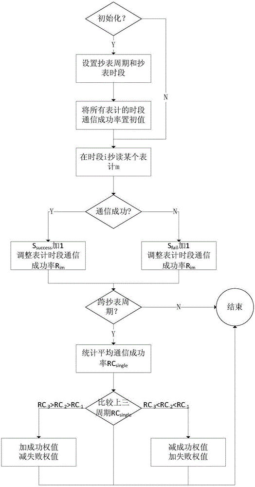 Dynamic time-sharing meter copying-reading method