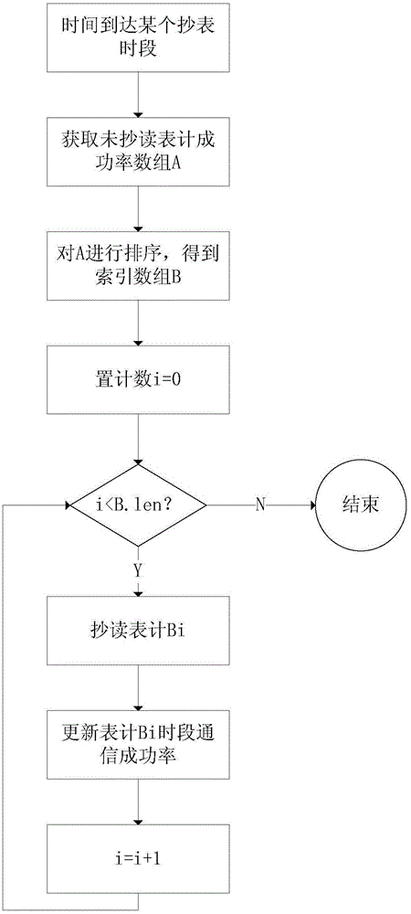 Dynamic time-sharing meter copying-reading method