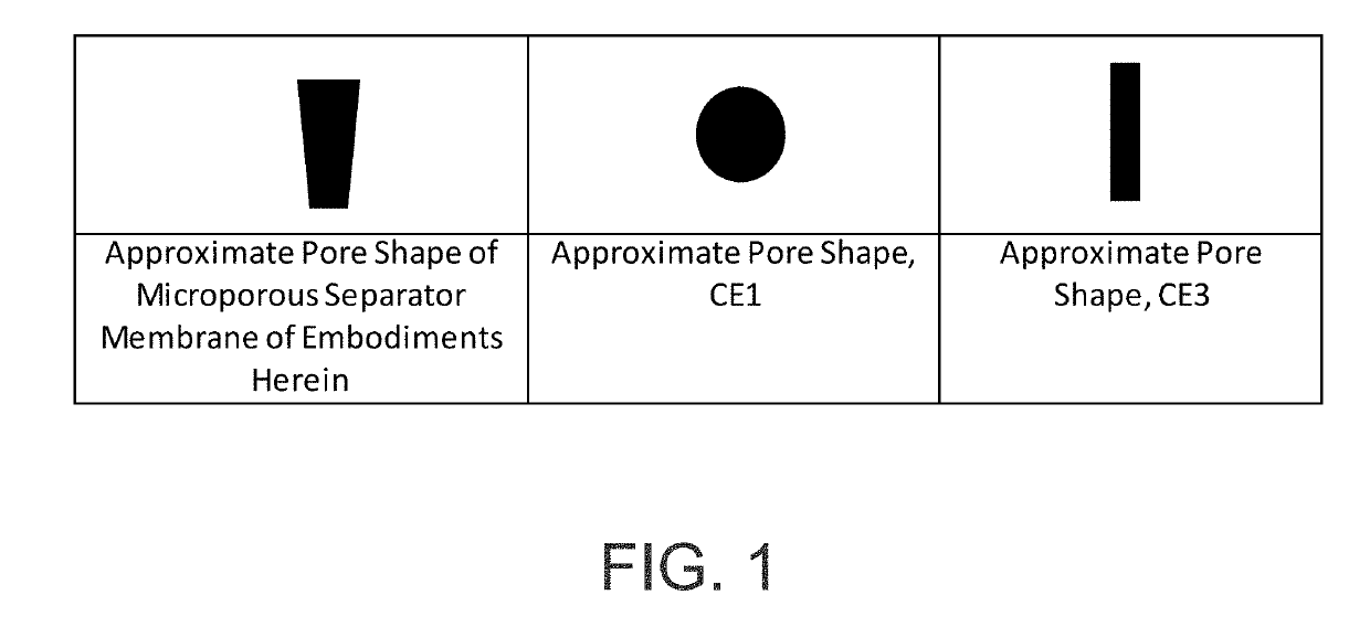 Low electrical resistance microporous battery separator membranes, separators, cells, batteries, and related methods