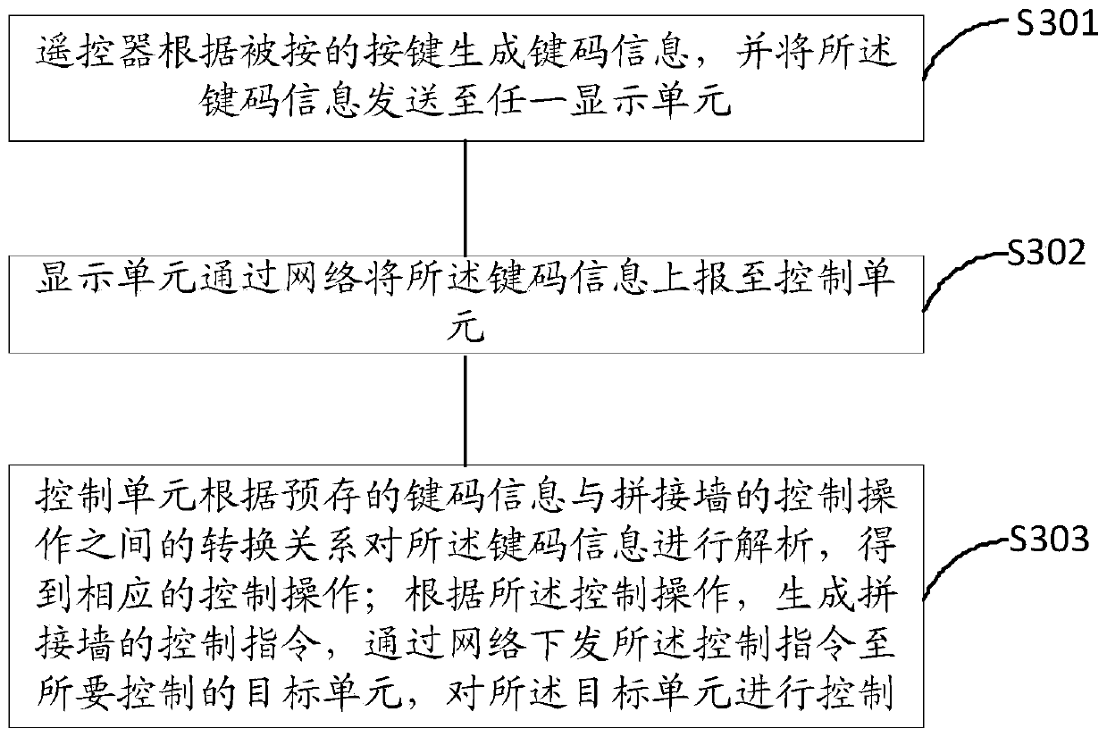 Video wall operation instruction generation method and device, video wall control method and system