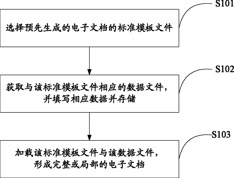 Method and system for electronic document processing based on separation of key data from customized template