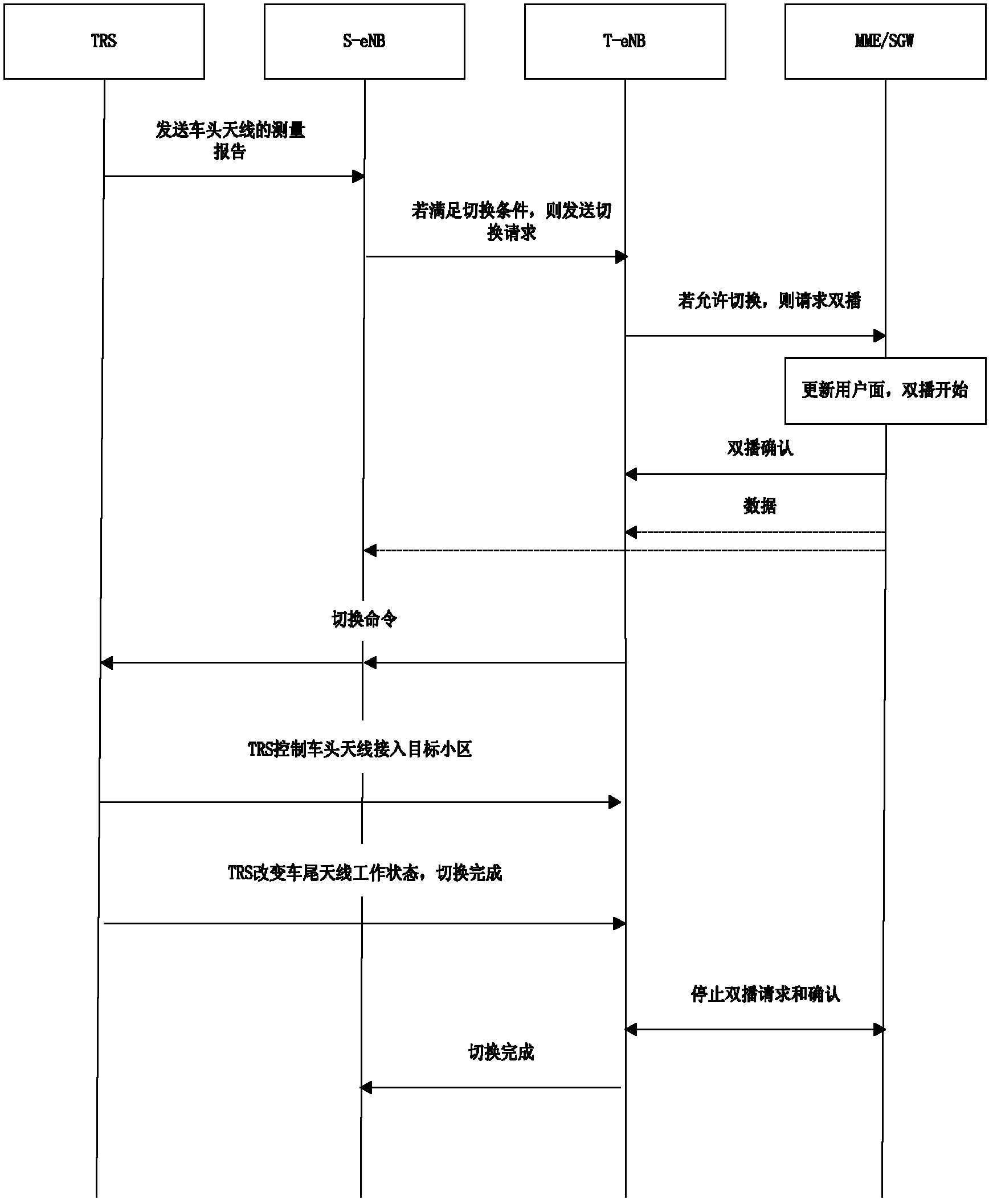 Switching method in long term evolution (LTE) communication system facing high speed railway and system thereof