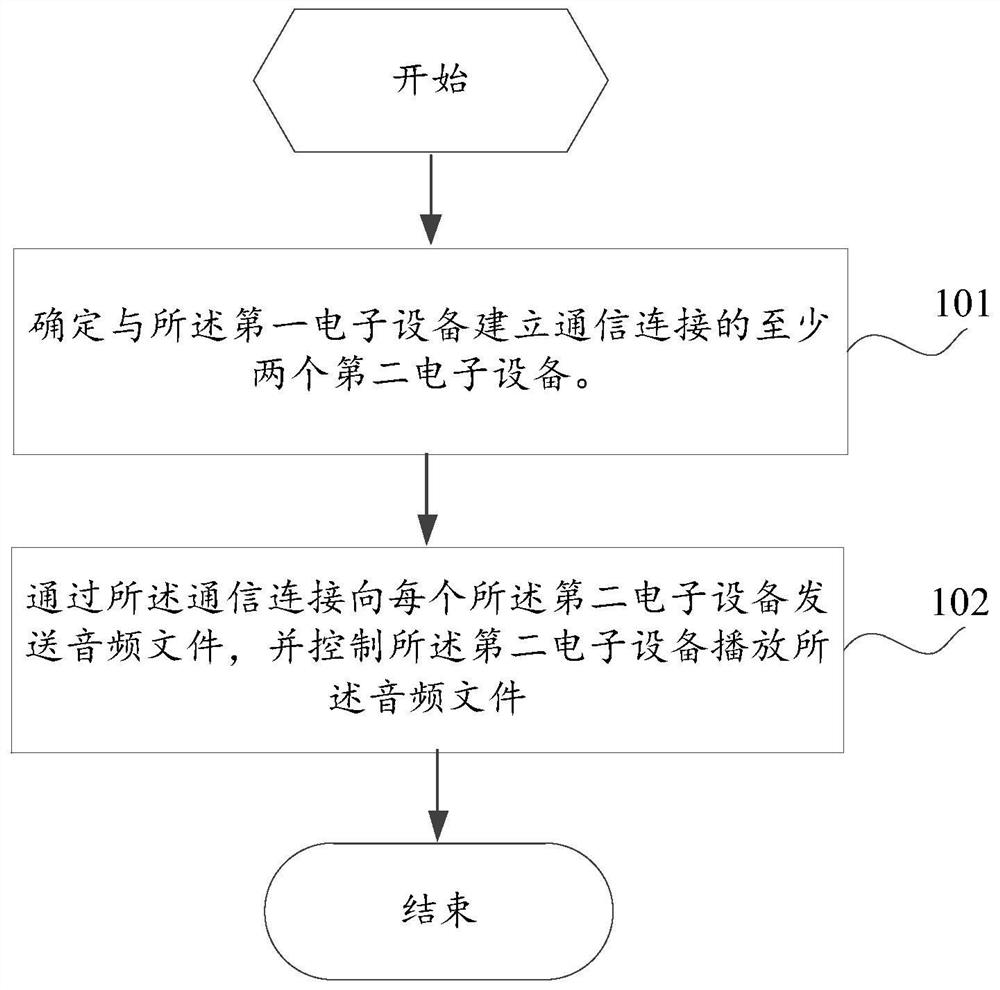 Audio sharing method and electronic equipment