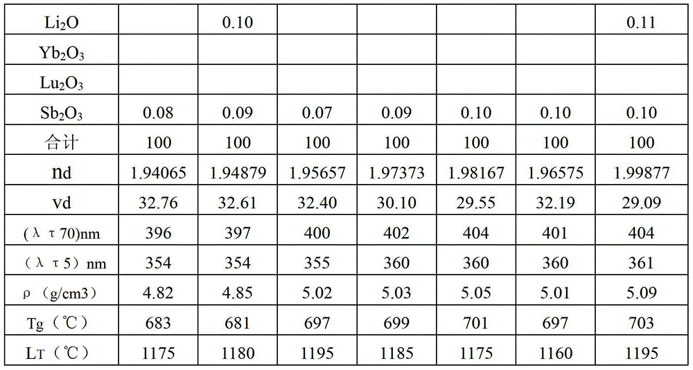 High refraction and low dispersion optical glass and manufacturing method thereof