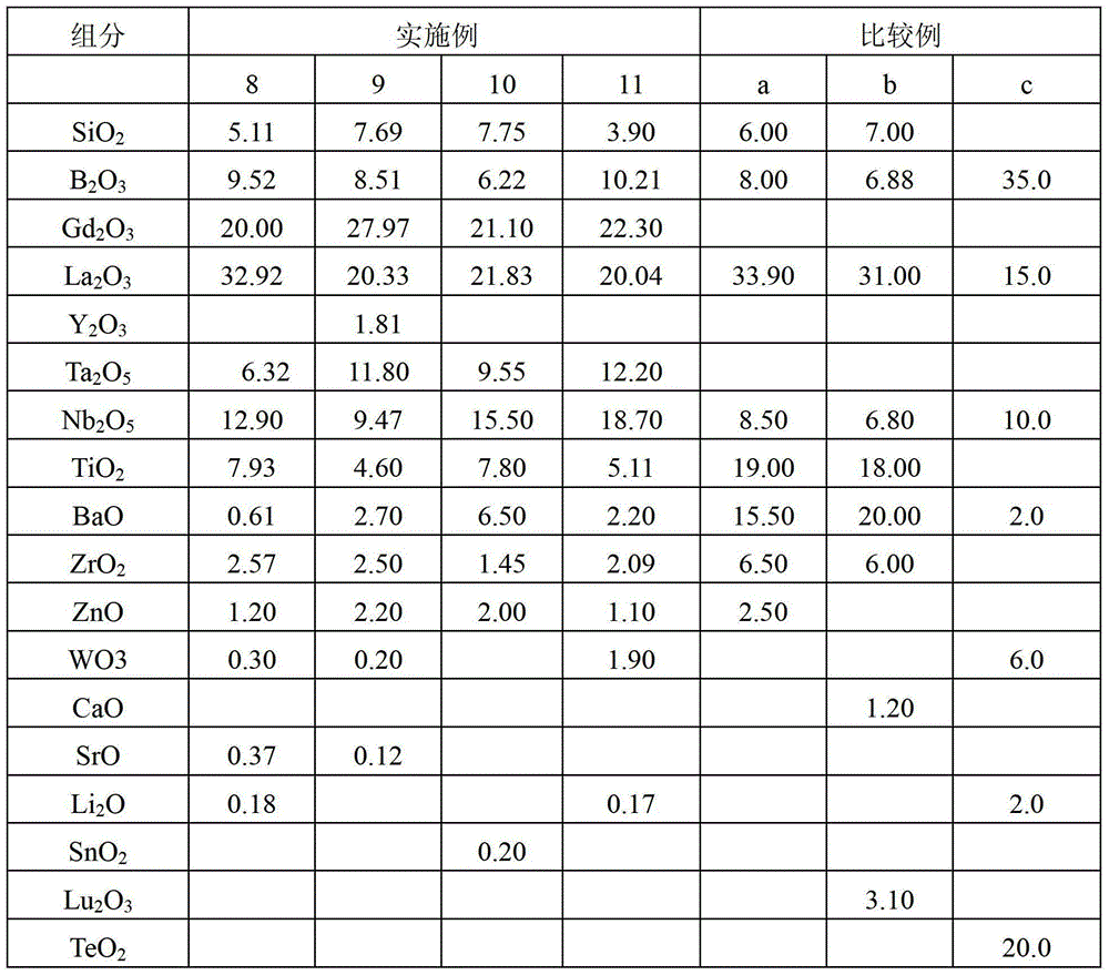 High refraction and low dispersion optical glass and manufacturing method thereof