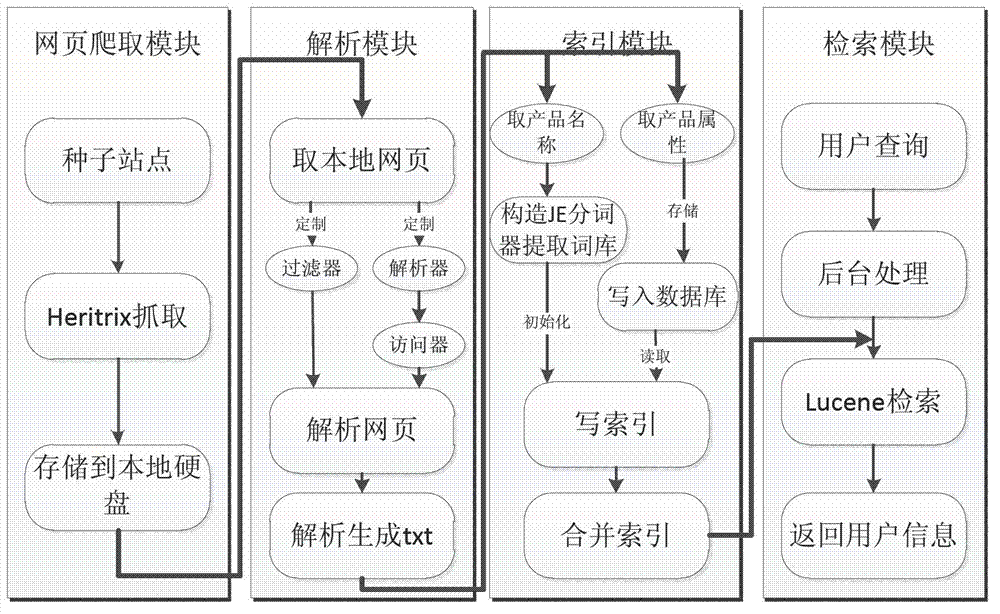 Vertical search engine and method for searching contrast association shopping information