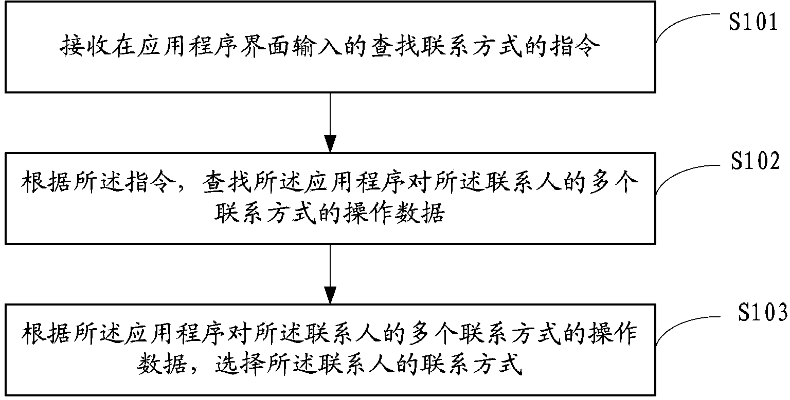 Selection method and mobile terminal of contact mode