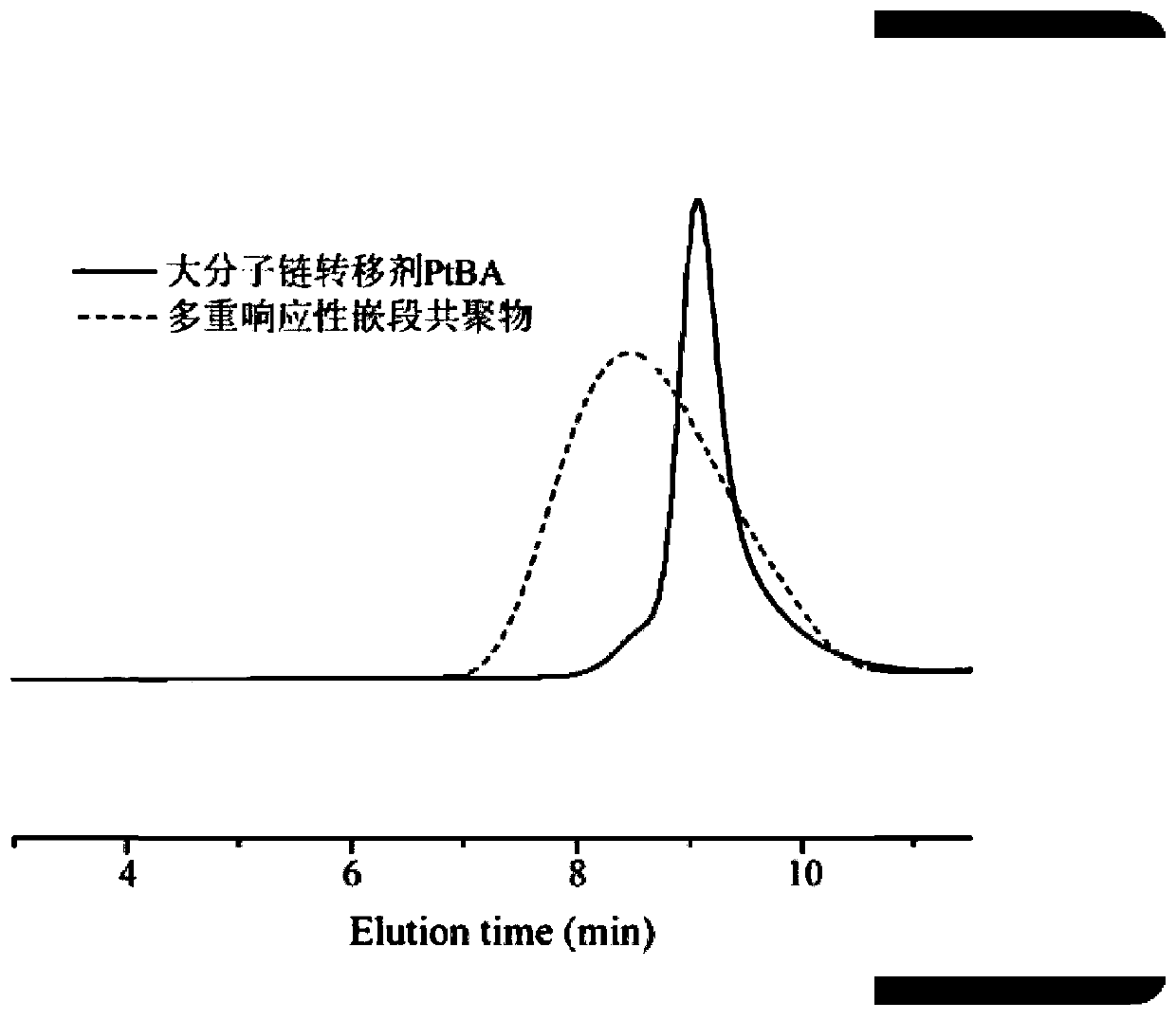 A kind of preparation method of block copolymer with light response, reduction response and pH response