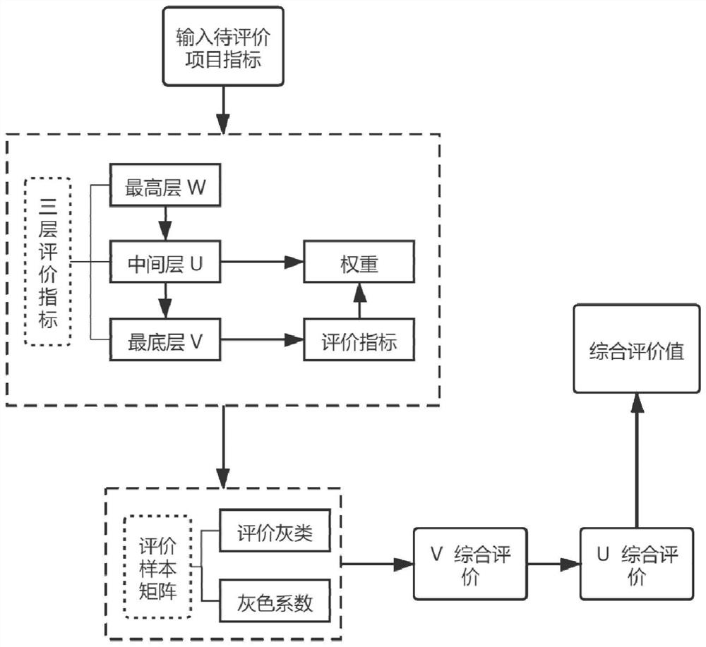 Power distribution network investment evaluation method and system based on grey analytic hierarchy process