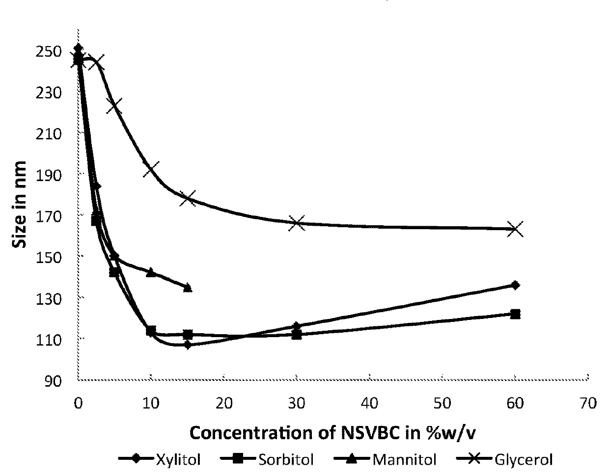 Composition and method of producing nanoformulation of water insoluble bioactives in aqueous base