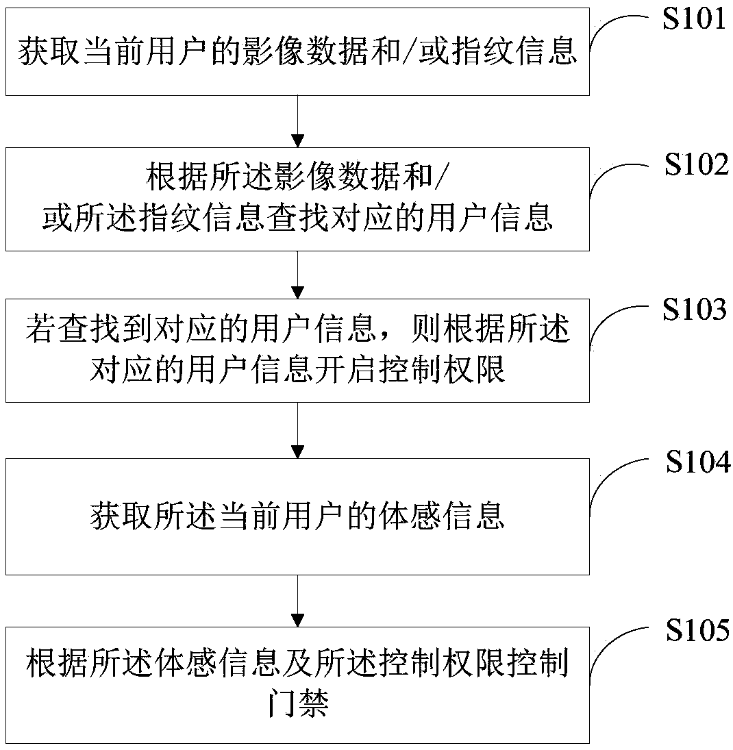 Entrance guard control method and device and terminal equipment