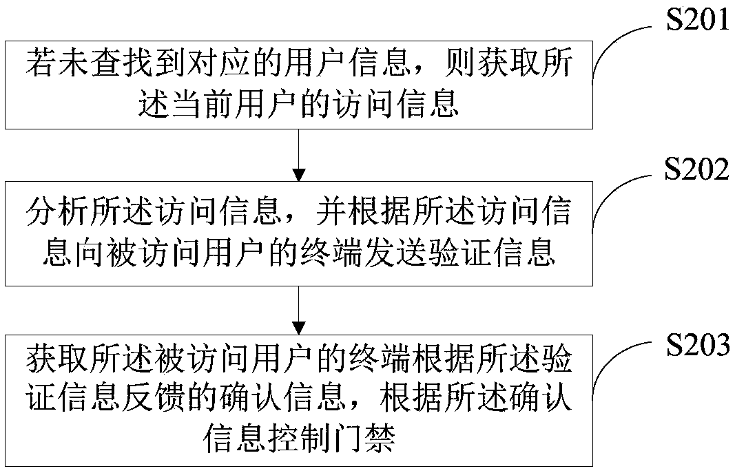 Entrance guard control method and device and terminal equipment