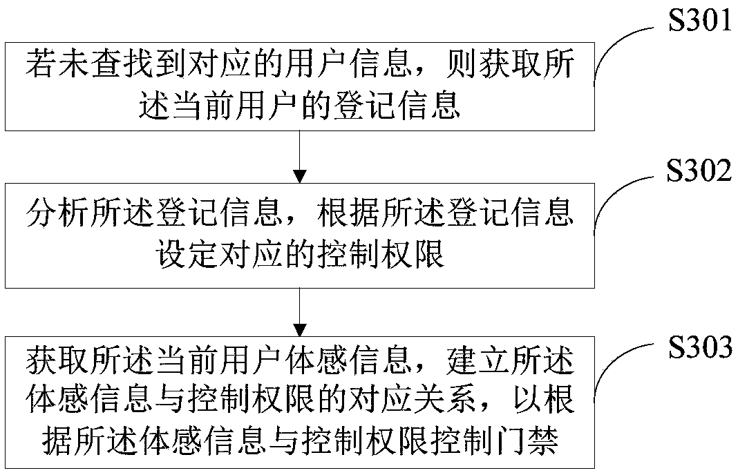 Entrance guard control method and device and terminal equipment