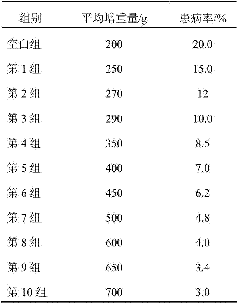 High-yield breeding method for goose