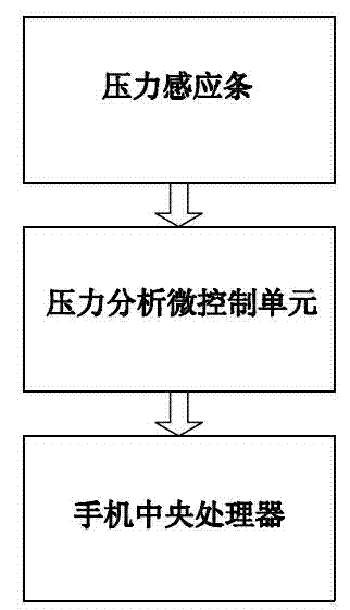 Method of realizing single hand operation of mobile phone based on pressure sensing