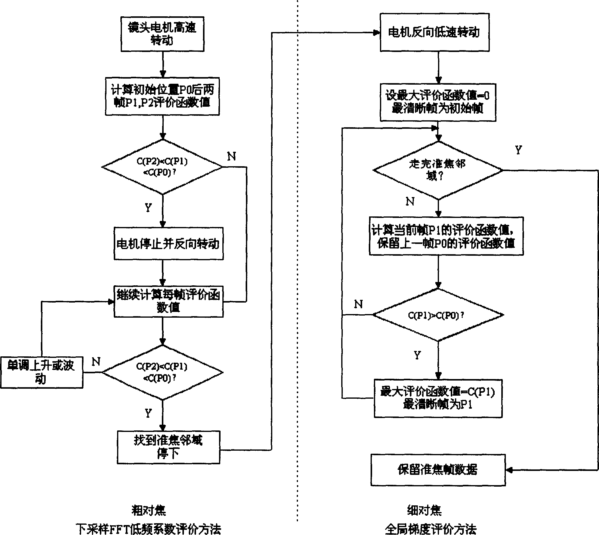 Multi-stage automatic focusing method according to time-frequency domain catched by iris picture