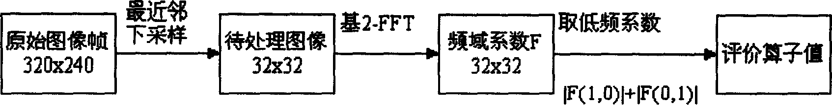 Multi-stage automatic focusing method according to time-frequency domain catched by iris picture