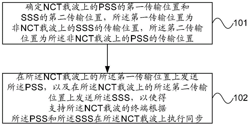 Synchronization method, base station and terminal