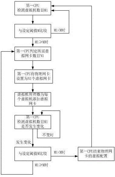 Network performance optimization method for KVM