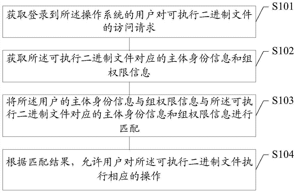 File access control method and device for operating system