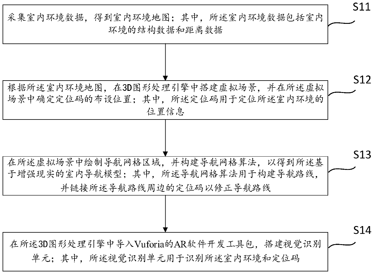 Indoor navigation model construction and navigation method and system based on augmented reality