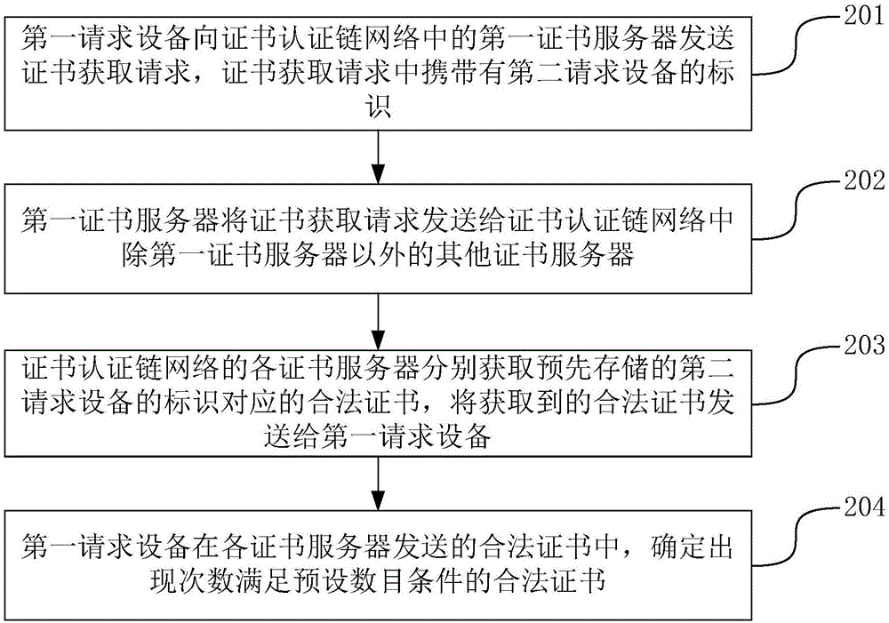 Method and system for managing certificates