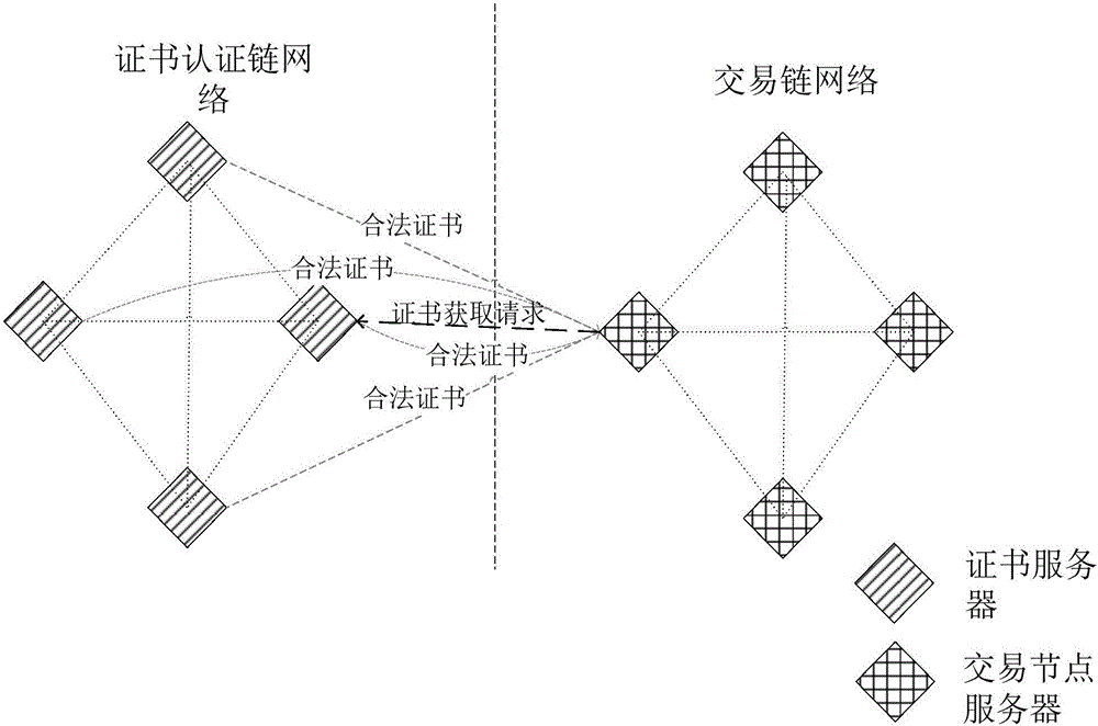 Method and system for managing certificates