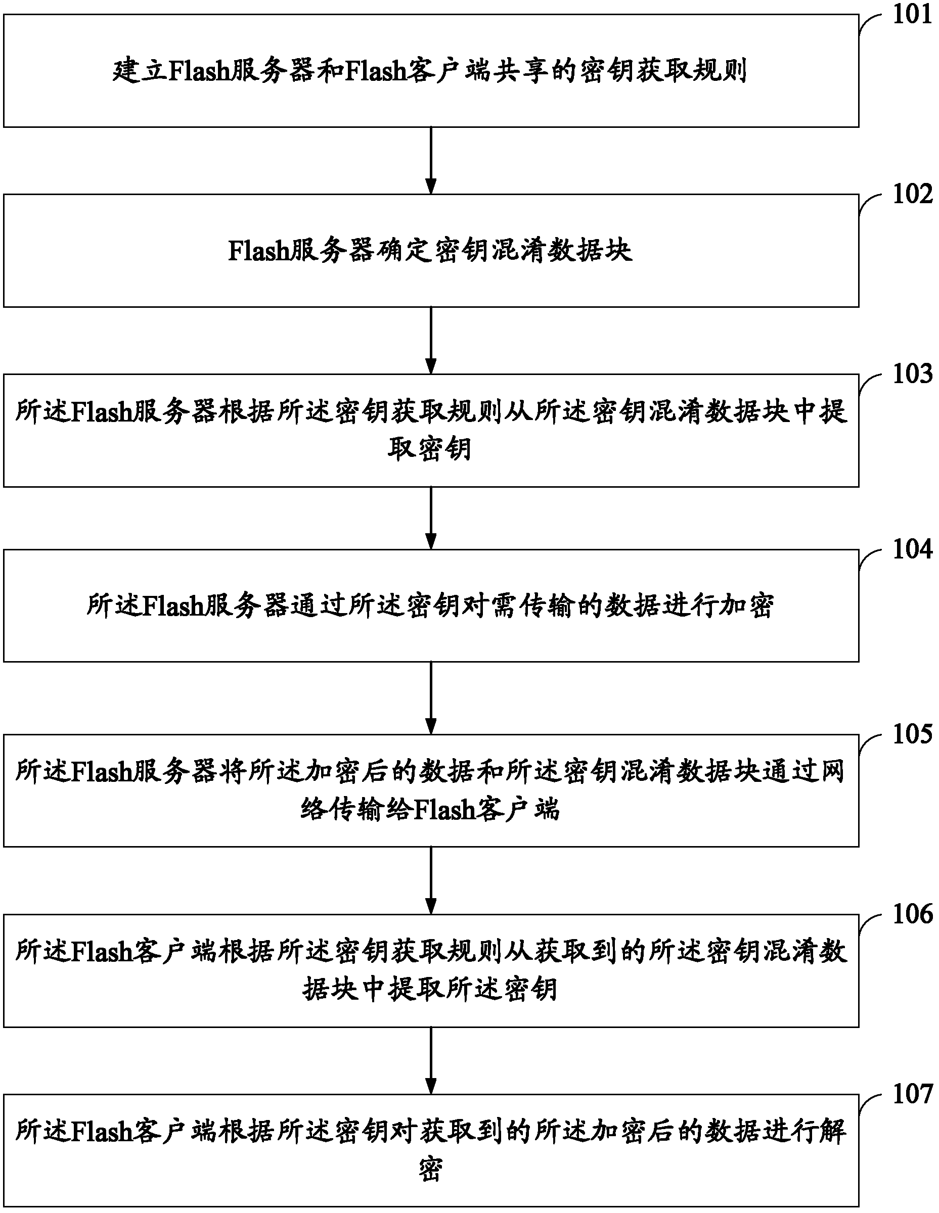 Flash data transmission method and system, as well as server and client