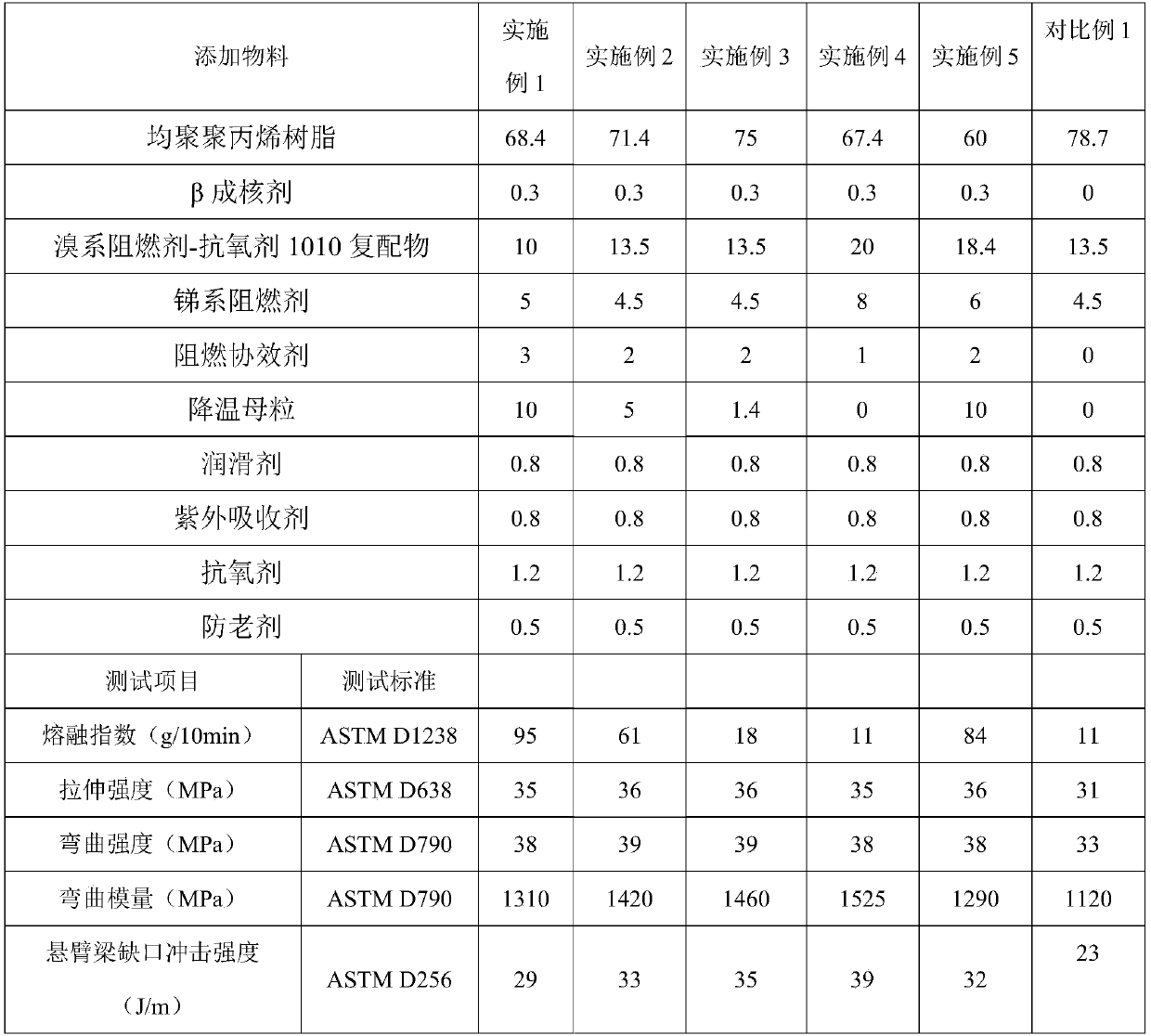 Highly flame retardant polypropylene material and preparation method and applications thereof