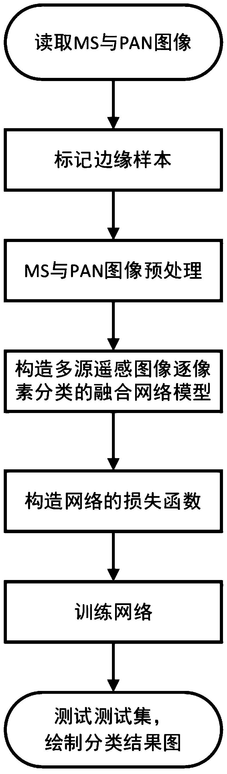 Multi-source remote sensing image pixel-by-pixel classification method based on correlation fusion network