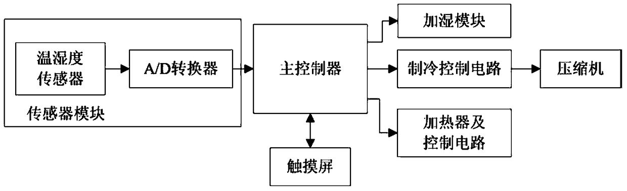 A device for measuring and controlling dew point temperature and its realization method