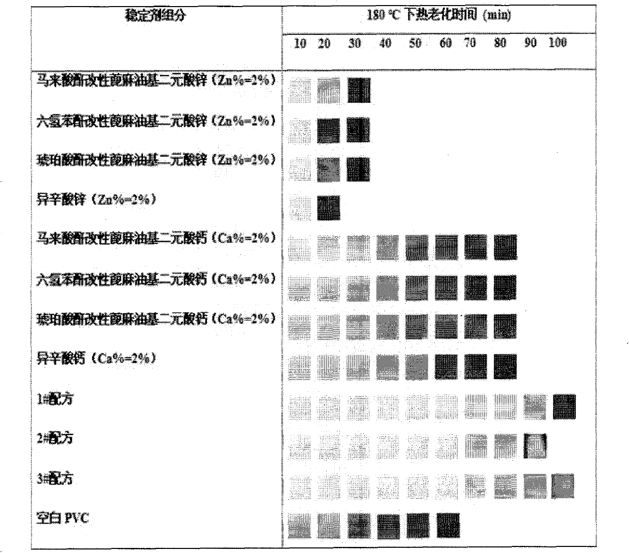 Castor oil-based calcium-zinc composite heat stabilizers and preparation method thereof