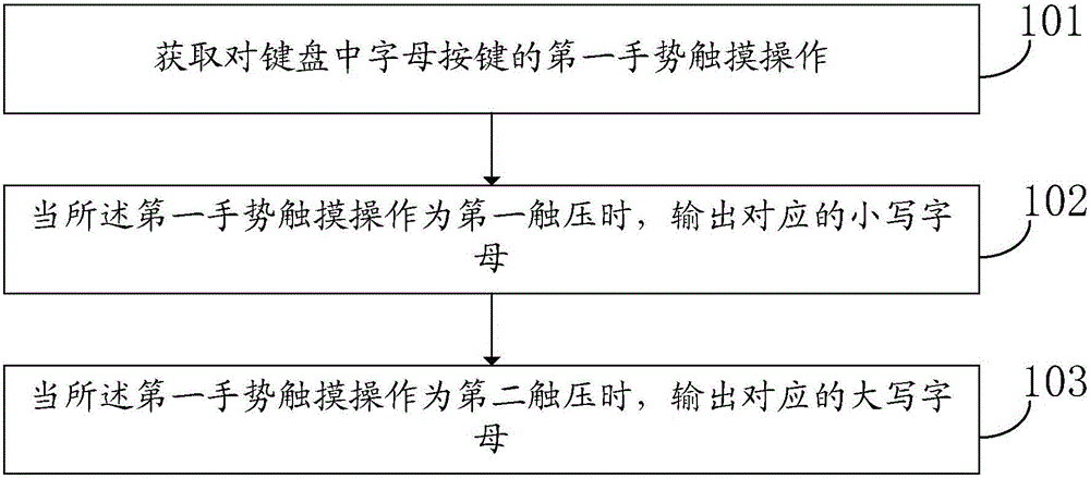 Input control method and terminal