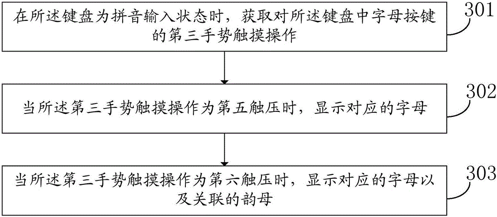 Input control method and terminal