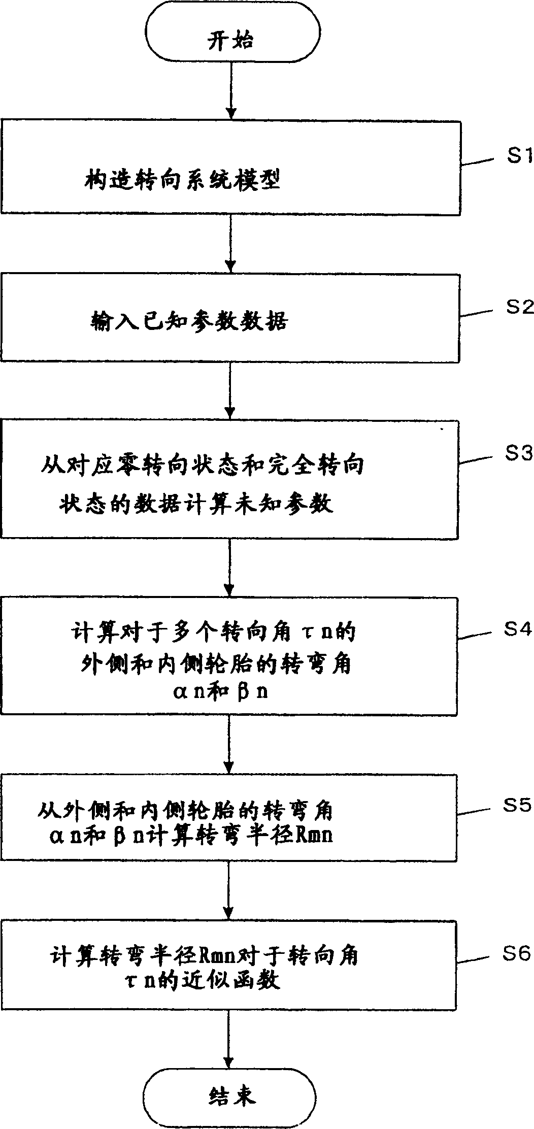 Turning radius calculation method, steering assistance apparatus and parking assistance apparatus employing the turning radius calculation method, turning radius calculation program, and recording med