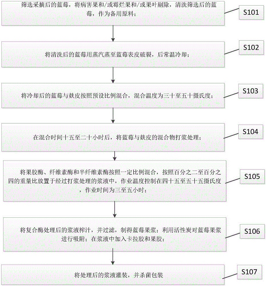 Blueberry drink manufacture method