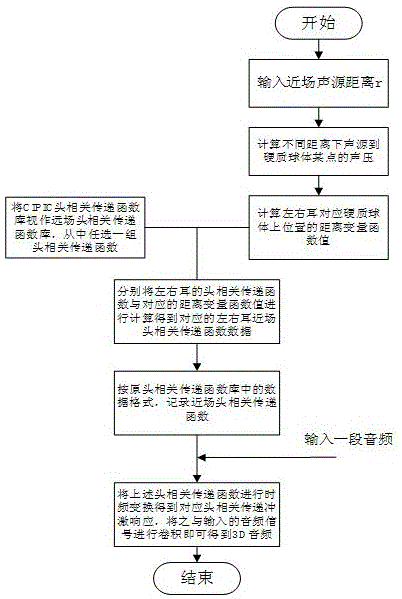 Double-sound-channel 3D audio generation device and method