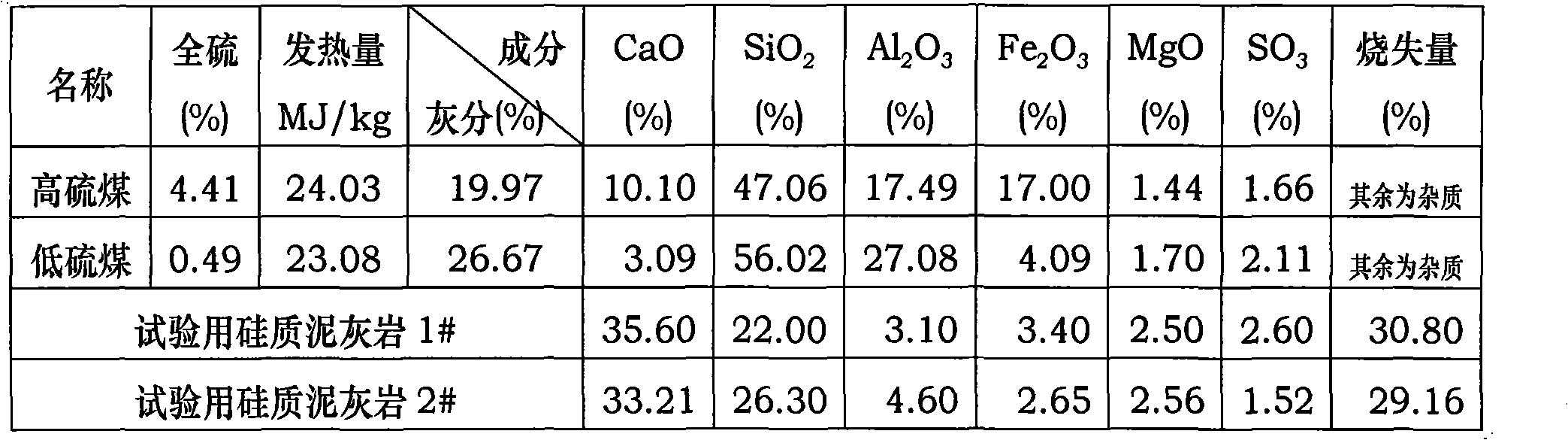 Fire coal or inferior coal desulfurizer for sulfur fixation in circulating fluidized bed boiler