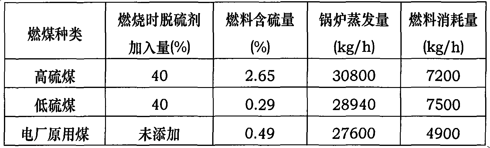 Fire coal or inferior coal desulfurizer for sulfur fixation in circulating fluidized bed boiler