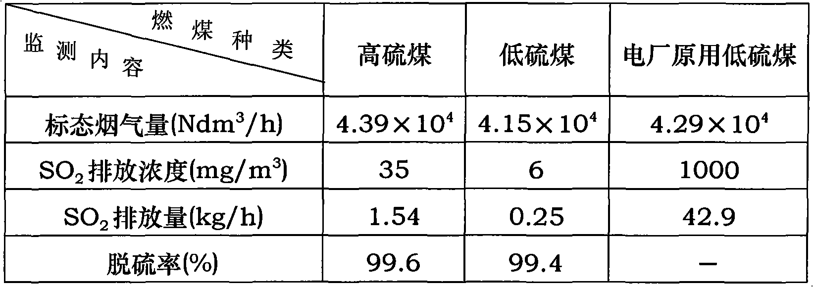 Fire coal or inferior coal desulfurizer for sulfur fixation in circulating fluidized bed boiler