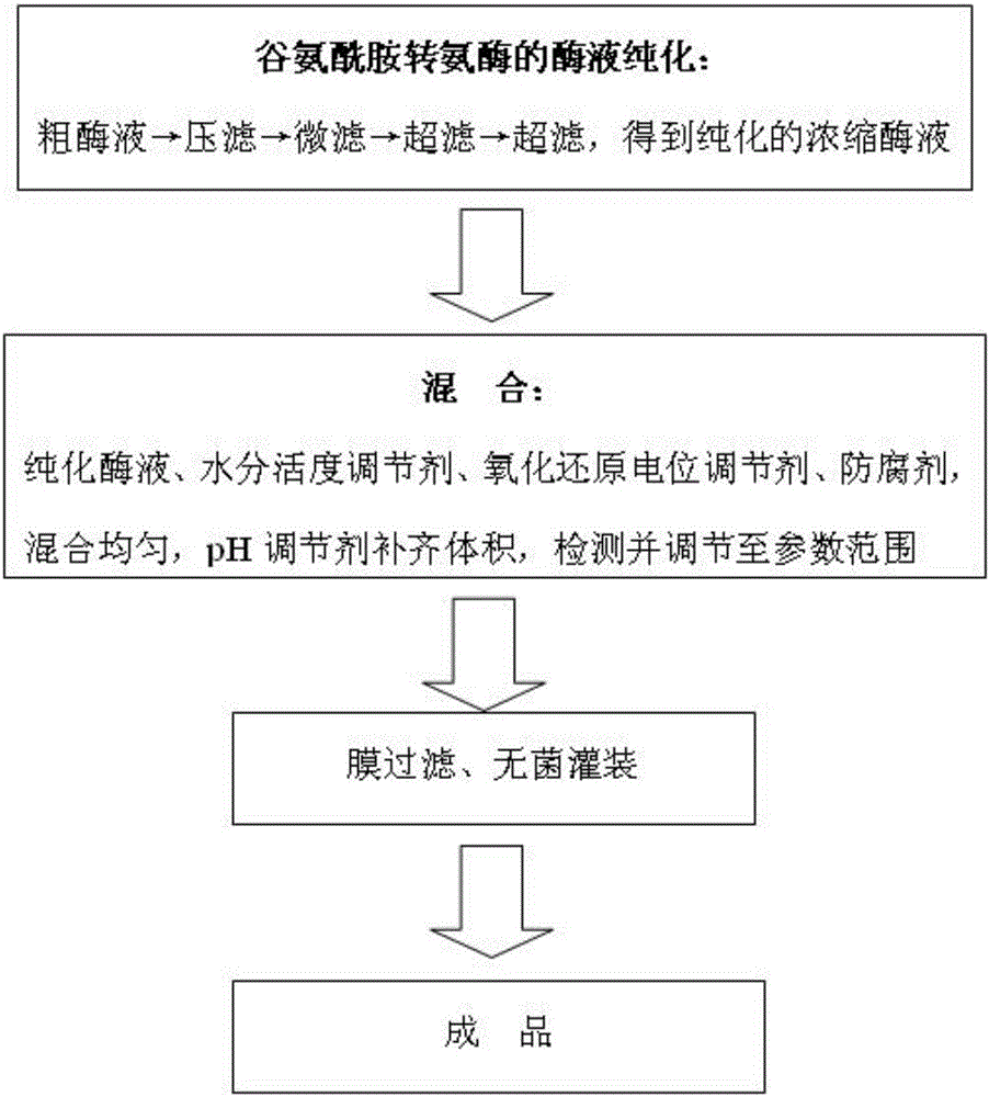 Liquid enzyme preparation and method for preparing liquid enzyme preparation