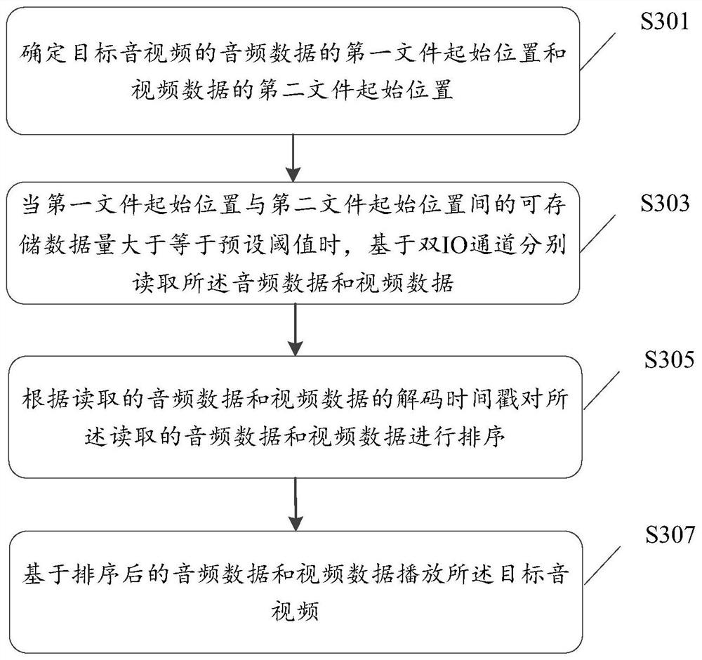 An audio and video playback method, device, equipment and storage medium