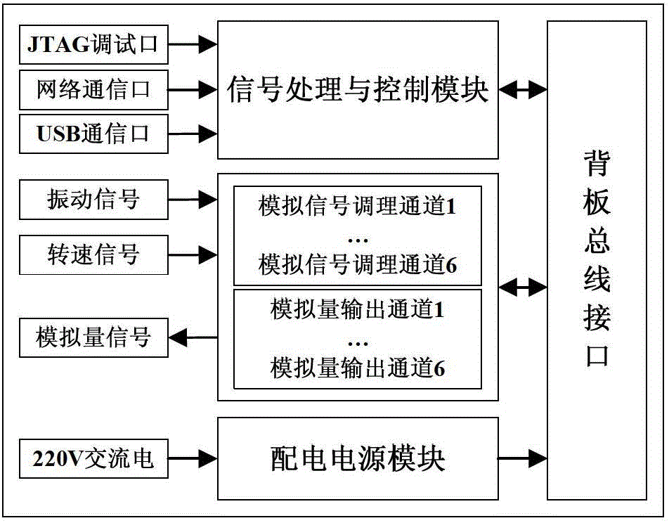 On-line active dynamic balance measurement and control device and on-line active dynamic balance measurement and control method