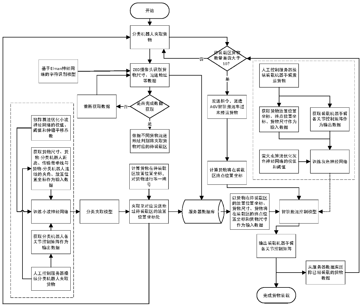 A smart logistics environment robot loading method and device