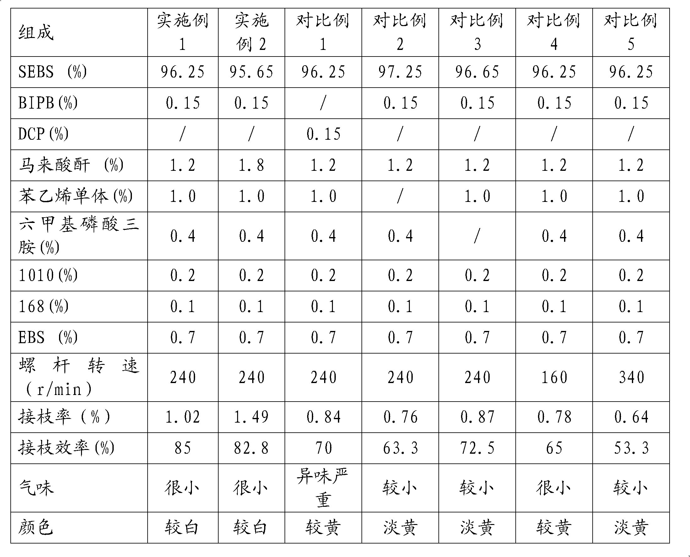 Low-odour SEBS (styrene butadiene styrene block copolymer) melt-grafting maleic anhydride and preparation method thereof