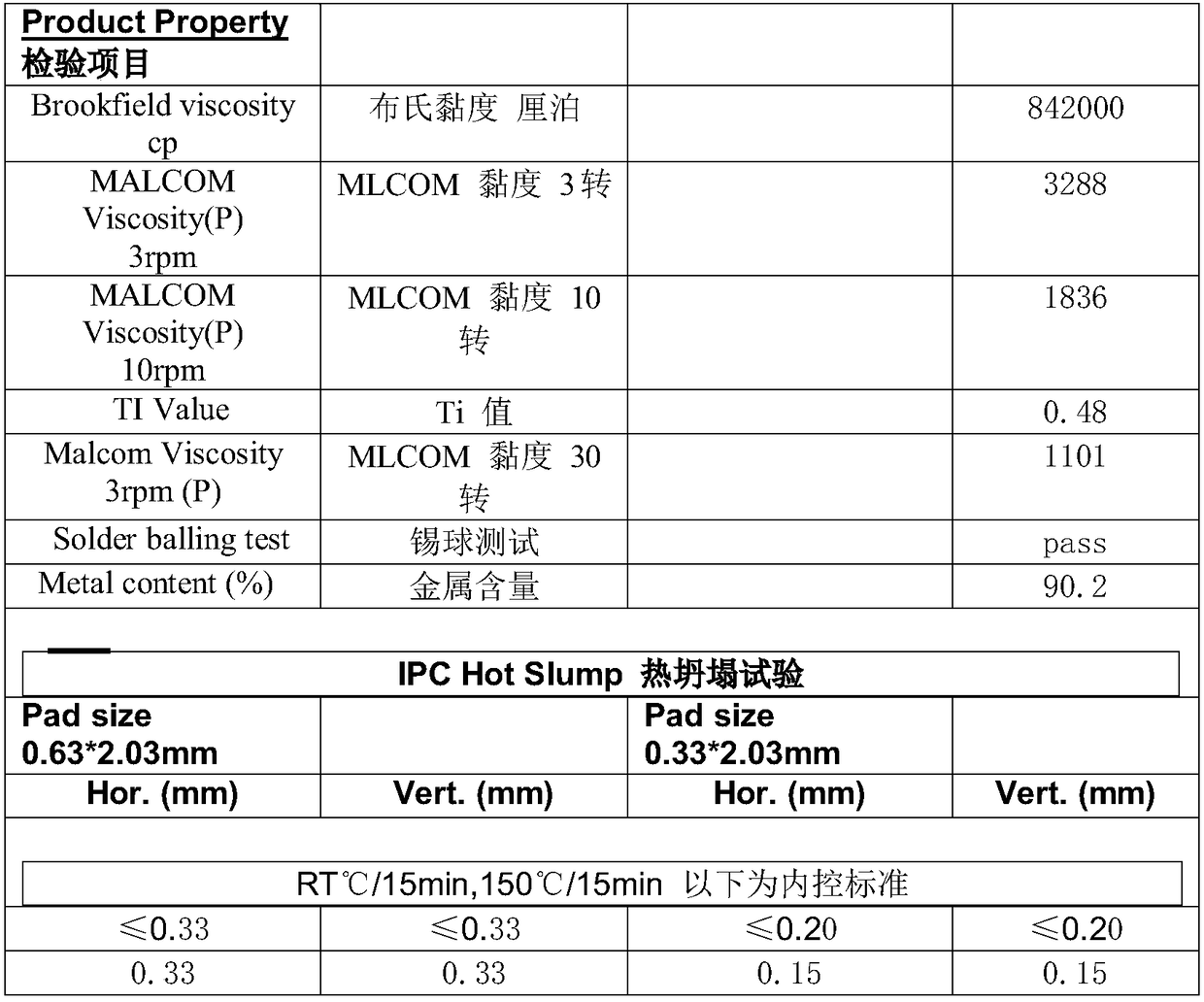 Formula of low-melting-point SMT soldering paste and preparation method for formula